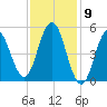Bowdoinham tide chart for Tuesday, February 9, 2021
