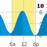 Bowdoinham tide chart for Wednesday, March 10, 2021