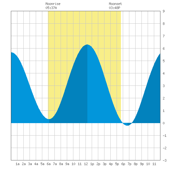 Bowdoinham tide chart for Thursday, March 11, 2021