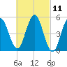 Bowdoinham tide chart for Thursday, March 11, 2021
