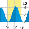Bowdoinham tide chart for Friday, March 12, 2021