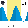 Bowdoinham tide chart for Saturday, March 13, 2021