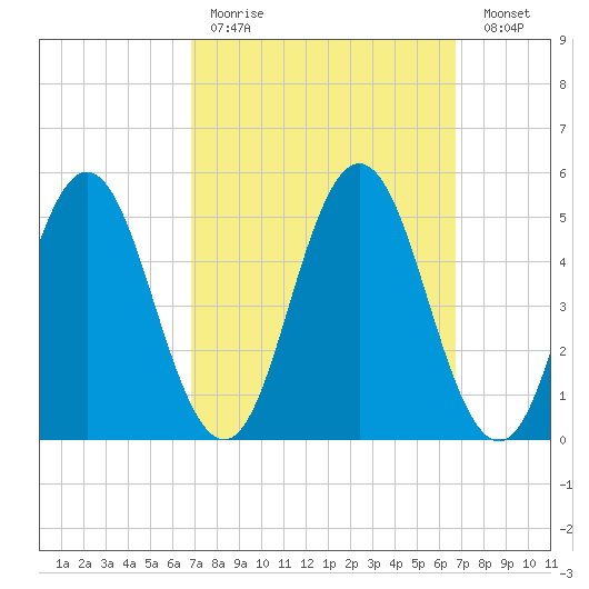 Bowdoinham tide chart for Sunday, March 14, 2021