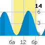 Bowdoinham tide chart for Sunday, March 14, 2021