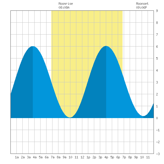 Bowdoinham tide chart for Monday, March 15, 2021