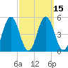 Bowdoinham tide chart for Monday, March 15, 2021