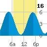 Bowdoinham tide chart for Tuesday, March 16, 2021