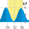 Bowdoinham tide chart for Wednesday, March 17, 2021
