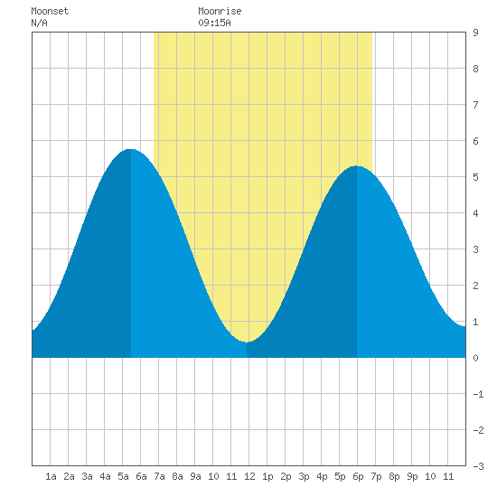 Bowdoinham tide chart for Thursday, March 18, 2021