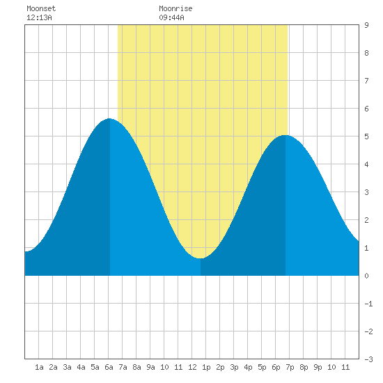 Bowdoinham tide chart for Friday, March 19, 2021