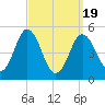 Bowdoinham tide chart for Friday, March 19, 2021