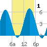 Bowdoinham tide chart for Monday, March 1, 2021