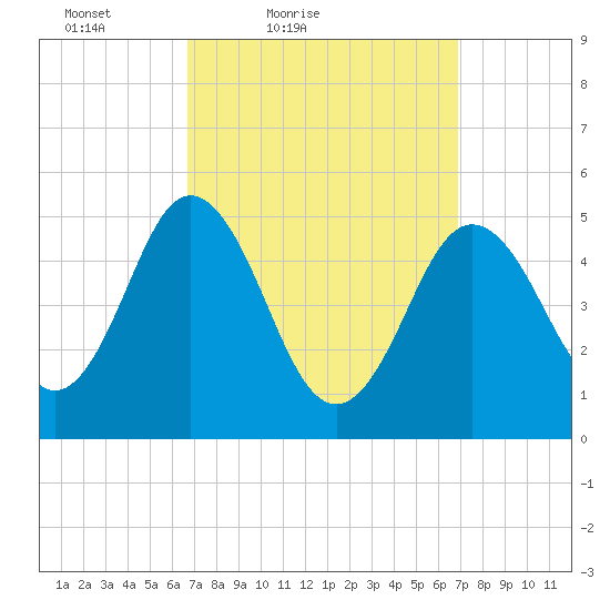 Bowdoinham tide chart for Saturday, March 20, 2021