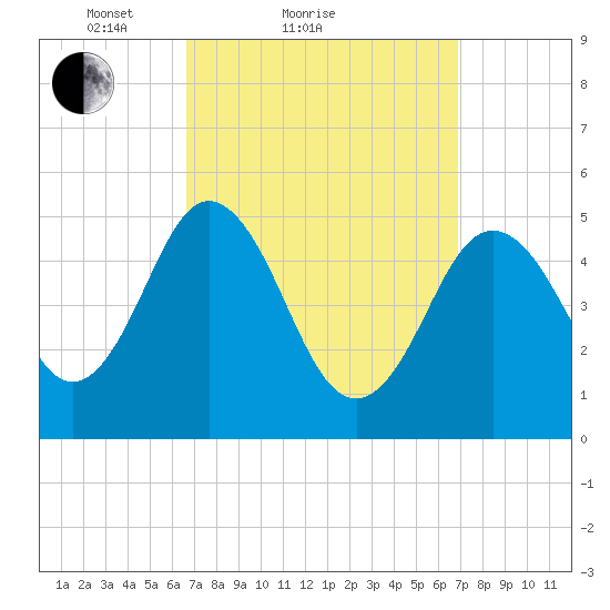 Bowdoinham tide chart for Sunday, March 21, 2021