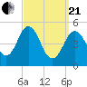 Bowdoinham tide chart for Sunday, March 21, 2021