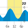 Bowdoinham tide chart for Monday, March 22, 2021