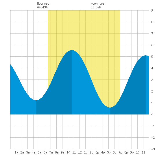 Bowdoinham tide chart for Wednesday, March 24, 2021