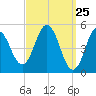 Bowdoinham tide chart for Thursday, March 25, 2021