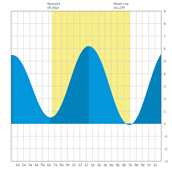 Bowdoinham tide chart for Friday, March 26, 2021