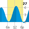 Bowdoinham tide chart for Saturday, March 27, 2021