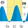 Bowdoinham tide chart for Sunday, March 28, 2021