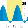 Bowdoinham tide chart for Monday, March 29, 2021