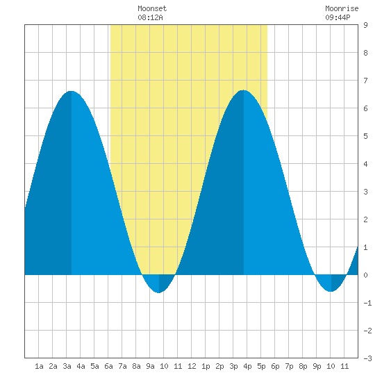 Bowdoinham tide chart for Tuesday, March 2, 2021