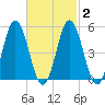 Bowdoinham tide chart for Tuesday, March 2, 2021