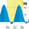 Bowdoinham tide chart for Tuesday, March 30, 2021