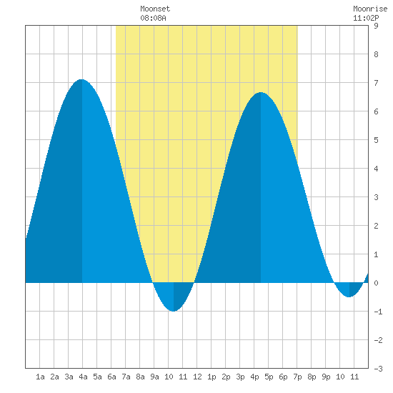 Bowdoinham tide chart for Wednesday, March 31, 2021