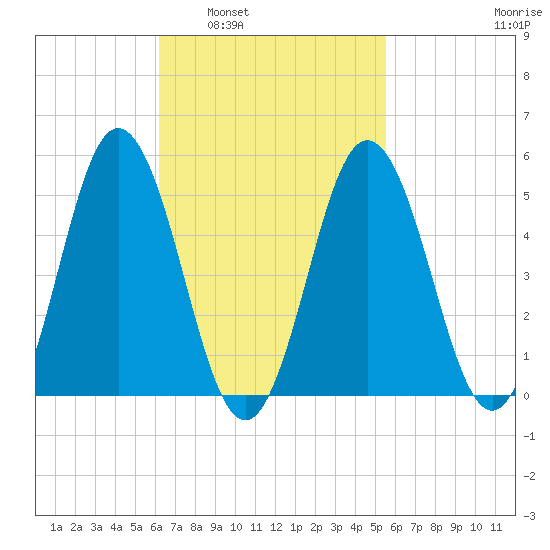 Bowdoinham tide chart for Wednesday, March 3, 2021