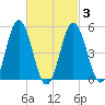 Bowdoinham tide chart for Wednesday, March 3, 2021