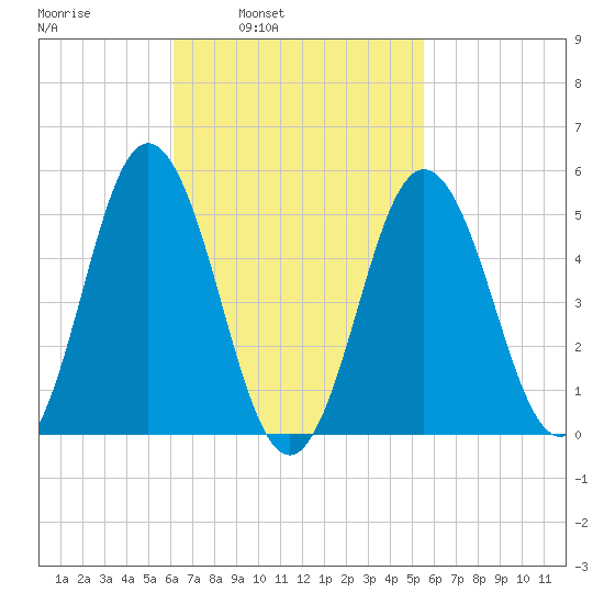 Bowdoinham tide chart for Thursday, March 4, 2021