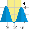 Bowdoinham tide chart for Thursday, March 4, 2021