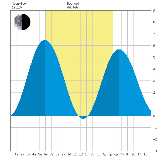 Bowdoinham tide chart for Friday, March 5, 2021