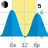 Bowdoinham tide chart for Friday, March 5, 2021
