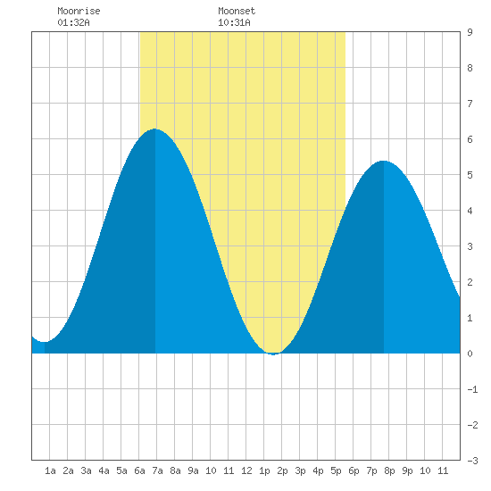 Bowdoinham tide chart for Saturday, March 6, 2021