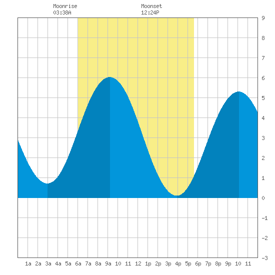 Bowdoinham tide chart for Monday, March 8, 2021