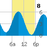 Bowdoinham tide chart for Monday, March 8, 2021