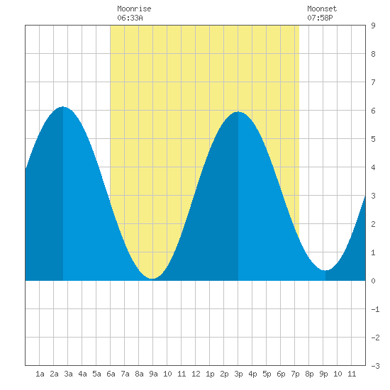 Bowdoinham tide chart for Monday, April 12, 2021