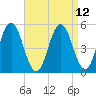 Bowdoinham tide chart for Monday, April 12, 2021