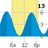 Bowdoinham tide chart for Tuesday, April 13, 2021