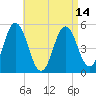 Bowdoinham tide chart for Wednesday, April 14, 2021