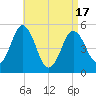 Bowdoinham tide chart for Saturday, April 17, 2021