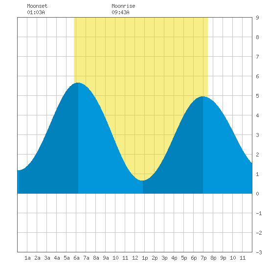Bowdoinham tide chart for Sunday, April 18, 2021