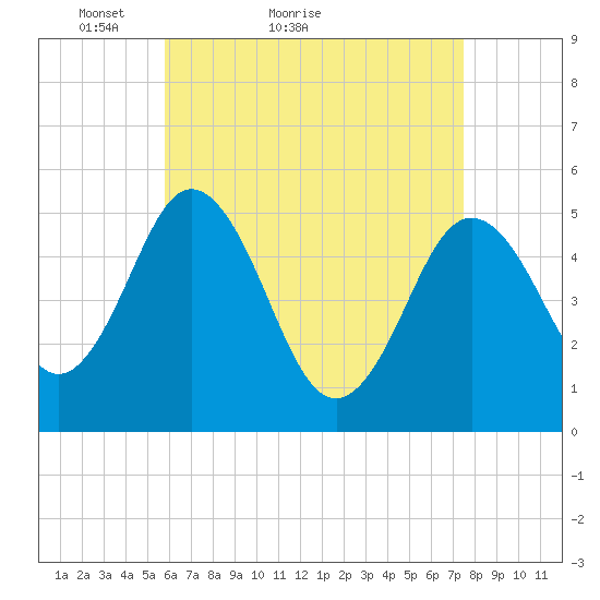 Bowdoinham tide chart for Monday, April 19, 2021