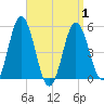 Bowdoinham tide chart for Thursday, April 1, 2021
