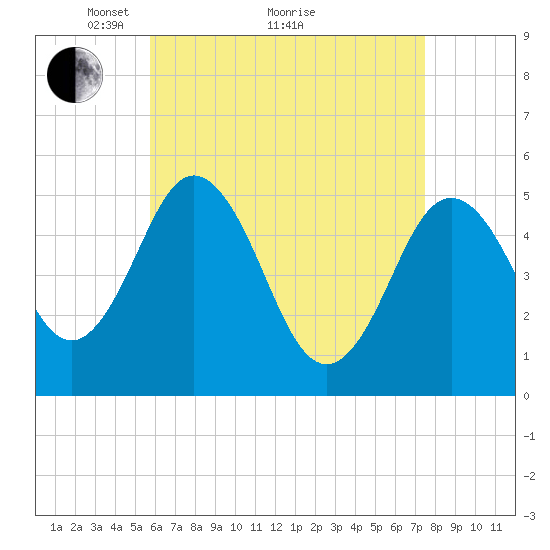 Bowdoinham tide chart for Tuesday, April 20, 2021
