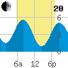 Bowdoinham tide chart for Tuesday, April 20, 2021