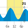 Bowdoinham tide chart for Wednesday, April 21, 2021